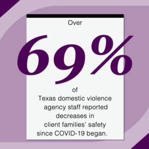 Purple graphic with text: Over 69% of Texas domestic violence agency staff reported decreases in client families' safety since COVID-19 began