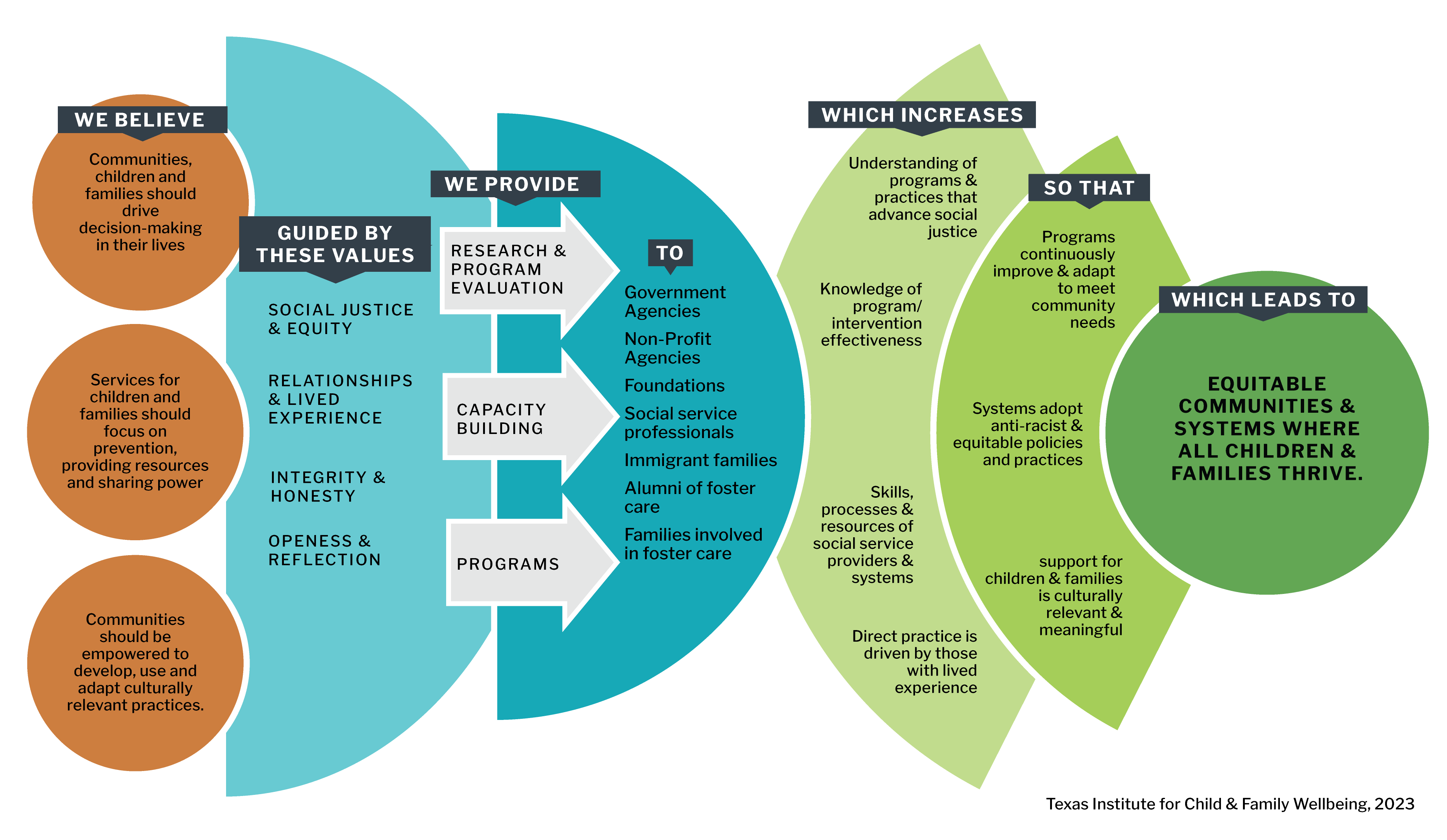 TXICFW Theory of Change graphic